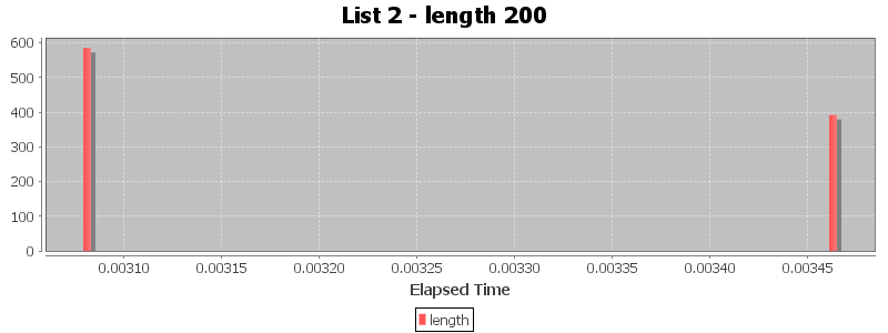 List 2 - length 200